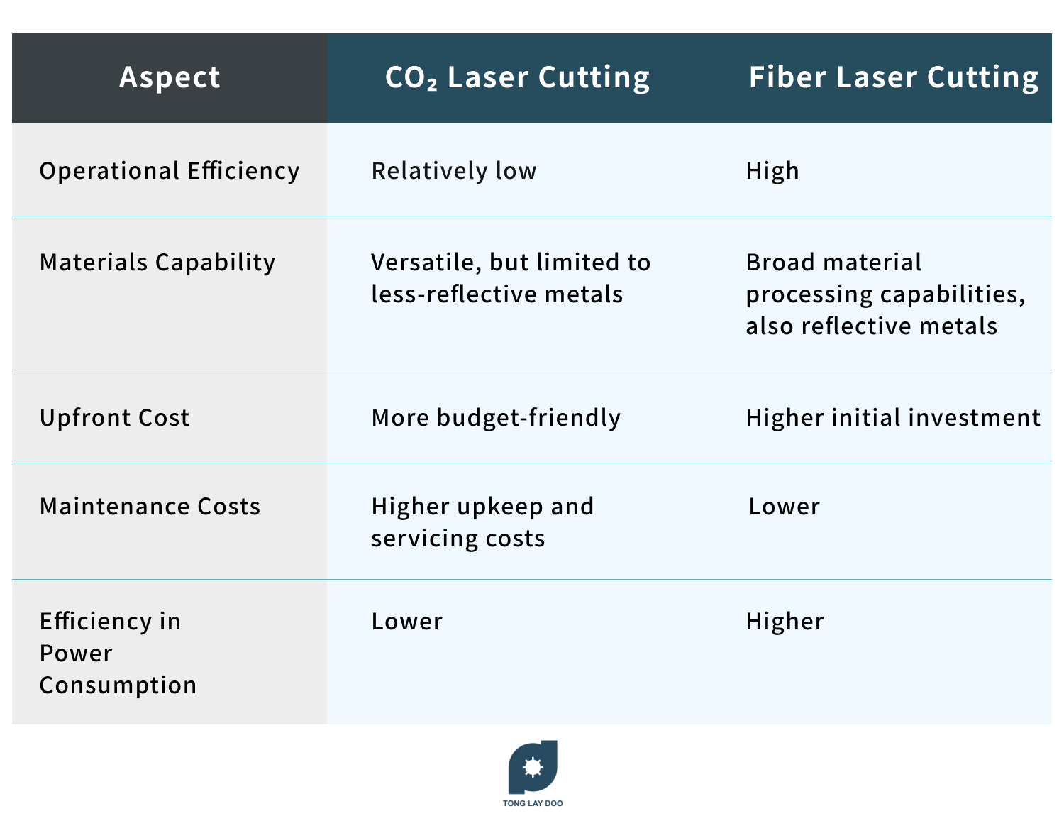  Explore the choice between Fiber and CO₂ laser cutters for metals, weighing material needs, budget limits, and maintenance. Fiber excels with copper and aluminum, handling reflective metals effectively. CO₂ suits steel but struggles with reflectivity. Despite higher upfront costs for Fiber, ongoing expenses differ, favoring Fiber for various materials with adequate budgets.
